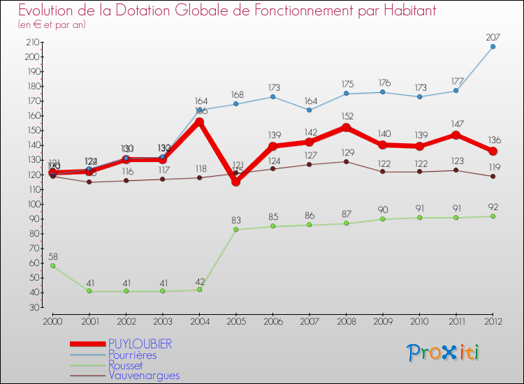 Evolution et montant de la dotation globale de fonctionnement par Habitant pour PUYLOUBIER et les communes proches Comparaison des dotations globales de fonctionnement par habitant pour PUYLOUBIER et les communes voisines