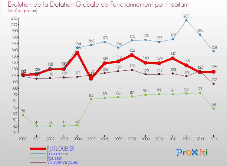 Evolution et montant de la dotation globale de fonctionnement par Habitant pour PUYLOUBIER et les communes proches de 2000 à 2014. Comparaison des dotations globales de fonctionnement par habitant pour PUYLOUBIER et les communes voisines de 2000 à 2014.
