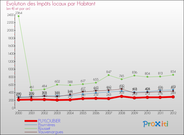 Evolution et montant des impôts locaux par Habitant pour PUYLOUBIER et les communes proches Comparaison des impôts locaux par habitant pour PUYLOUBIER et les communes voisines