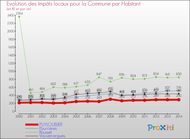 Evolution et montant des impôts locaux par Habitant pour PUYLOUBIER et les communes proches de 2000 à 2014 Comparaison des impôts locaux par habitant pour PUYLOUBIER et les communes voisines de 2000 à 2014