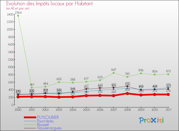 Evolution et montant des impôts locaux par Habitant pour PUYLOUBIER et les communes proches Comparaison des impôts locaux par habitant pour PUYLOUBIER et les communes voisines