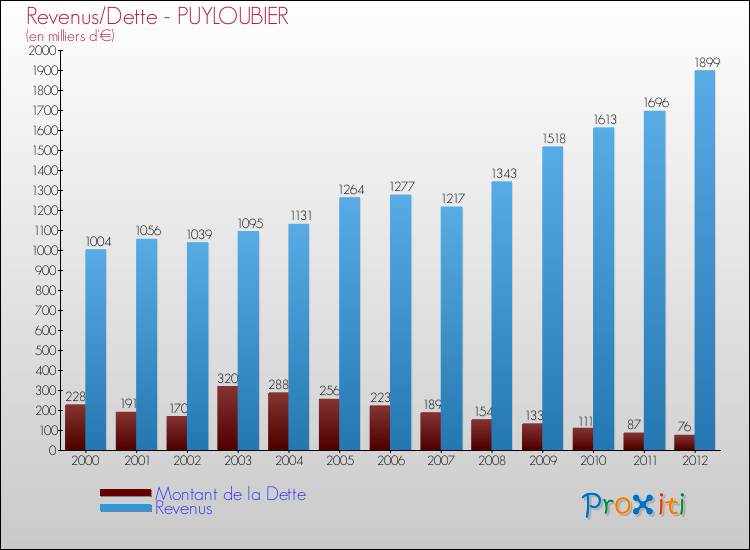 Evolution comparée de la dette et des revenus pour la commune de PUYLOUBIER de 2000 à 2012 Comparaison de la dette et des revenus pour PUYLOUBIER de 2000 à 2012