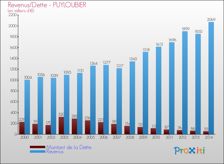 Evolution comparée de la dette et des revenus pour la commune de PUYLOUBIER de 2000 à 2014 Comparaison de la dette et des revenus pour PUYLOUBIER de 2000 à 2014
