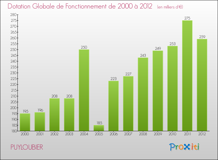 Evolution du montant de la Dotation Globale de Fonctionnement pour la commune de PUYLOUBIER de 2000 à 2012 Evolution du montant de la Dotation Globale de Fonctionnement pour PUYLOUBIER de 2000 à 2012