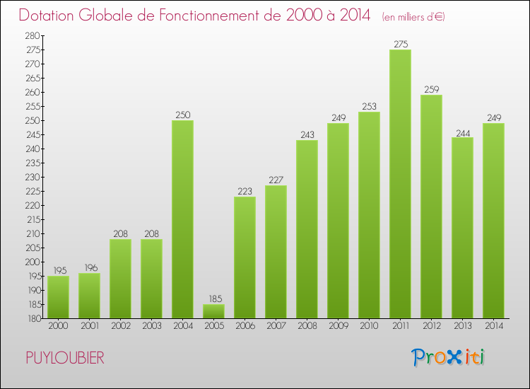 Evolution du montant de la Dotation Globale de Fonctionnement pour la commune de PUYLOUBIER de 2000 à 2014 Evolution du montant de la Dotation Globale de Fonctionnement pour PUYLOUBIER de 2000 à 2014