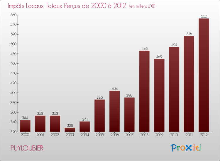 Evolution des Impôts Locaux pour la commune de PUYLOUBIER de 2000 à 2012 Evolution des Impôts Locaux pour PUYLOUBIER de 2000 à 2012