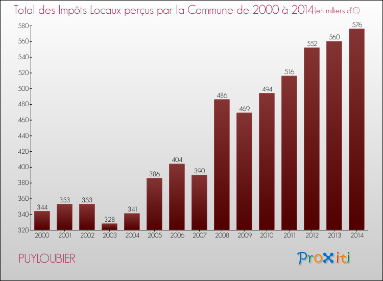 Evolution des Impôts Locaux pour la commune de PUYLOUBIER de 2000 à 2014 Evolution des Impôts Locaux pour PUYLOUBIER de 2000 à 2014