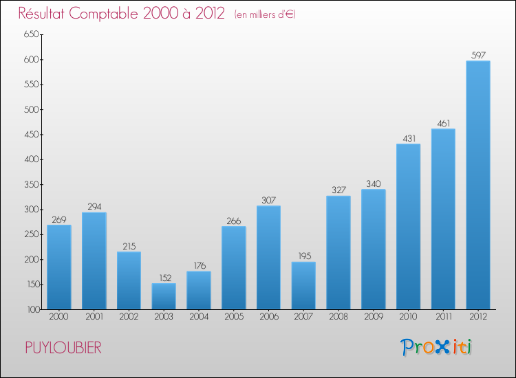 Evolution du résultat comptable pour la commune de PUYLOUBIER de 2000 à 2012 Evolution du résultat comptable pour PUYLOUBIER de 2000 à 2012