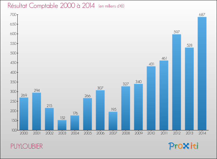 Evolution du résultat comptable pour la commune de PUYLOUBIER de 2000 à 2014 Evolution du résultat comptable pour PUYLOUBIER de 2000 à 2014