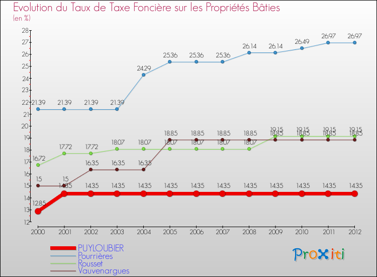 Evolution du taux de la taxe foncière sur le bati pour PUYLOUBIER et les communes proches de 2000 à 2012 Comparaison des taux de taxe foncière sur le bati pour PUYLOUBIER et les communes voisines de 2000 à 2012