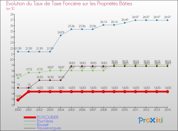Evolution du taux de la taxe foncière sur le bati pour PUYLOUBIER et les communes proches de 2000 à 2014 Comparaison des taux de taxe foncière sur le bati pour PUYLOUBIER et les communes voisines de 2000 à 2014