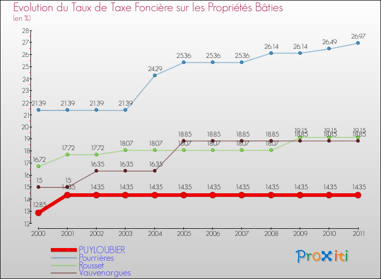 Evolution du taux de la taxe foncière sur le bati pour PUYLOUBIER et les communes proches Comparaison des taux de taxe foncière sur le bati pour PUYLOUBIER et les communes voisines