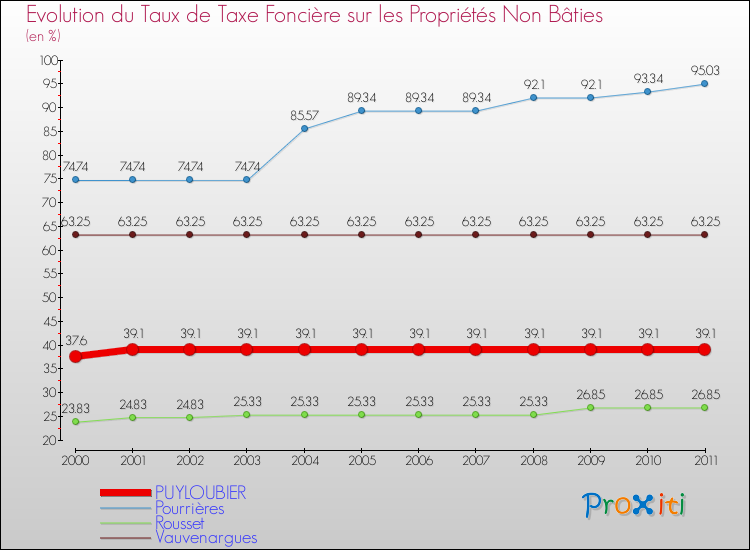 Evolution du taux de la taxe foncière sur les immeubles et terrains non batis pour PUYLOUBIER et les communes proches Comparaison des taux de la taxe foncière sur les immeubles et terrains non batis pour PUYLOUBIER et les communes voisines