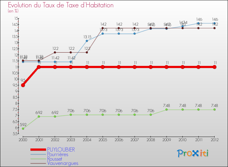 Evolution du taux de la taxe d'habitation pour PUYLOUBIER et les communes proches Comparaison des taux de la taxe d'habitation pour PUYLOUBIER et les communes voisines