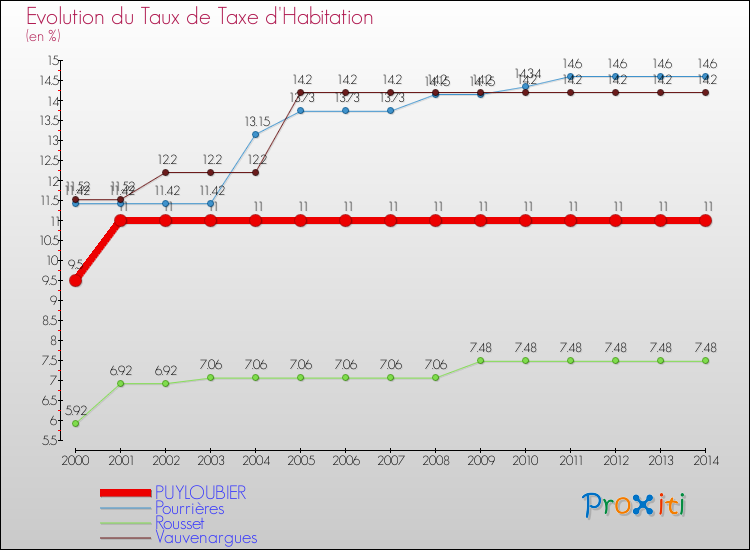 Evolution du taux de la taxe d'habitation pour PUYLOUBIER et les communes proches de 2000 à 2014 Comparaison des taux de la taxe d'habitation pour PUYLOUBIER et les communes voisines de 2000 à 2014