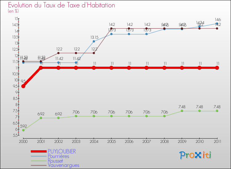 Evolution du taux de la taxe d'habitation pour PUYLOUBIER et les communes proches Comparaison des taux de la taxe d'habitation pour PUYLOUBIER et les communes voisines