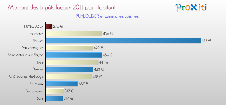 Montant des impôts locaux par Habitant pour PUYLOUBIER et les communes proches Comparaison des impôts locaux par habitant pour PUYLOUBIER et les communes voisines