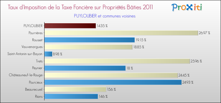 Taux d'imposition de la taxe foncière sur le bati 2011 pour PUYLOUBIER et les communes proches Comparaison des taux d'imposition de la taxe foncière sur le bati 2011 pour PUYLOUBIER et les communes voisines
