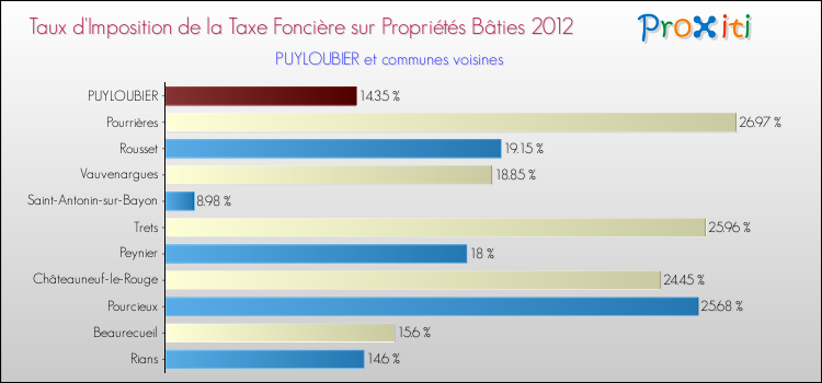 Taux d'imposition de la taxe foncière sur le bati 2012 pour PUYLOUBIER et les communes proches Comparaison des taux d'imposition de la taxe foncière sur le bati 2012 pour PUYLOUBIER et les communes voisines