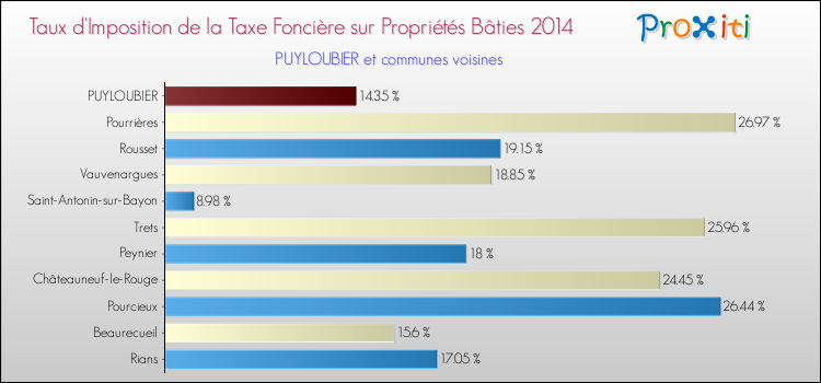 Taux d'imposition de la taxe foncière sur le bati 2014 pour PUYLOUBIER et les communes proches Comparaison des taux d'imposition de la taxe foncière sur le bati 2014 pour PUYLOUBIER et les communes voisines