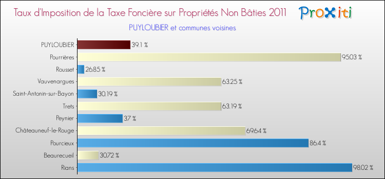 Taux d'imposition de la taxe foncière sur les immeubles et terrains non batis 2011 pour PUYLOUBIER et les communes proches Comparaison des taux d'imposition de la taxe foncière sur les immeubles et terrains non batis 2011 pour PUYLOUBIER et les communes voisines