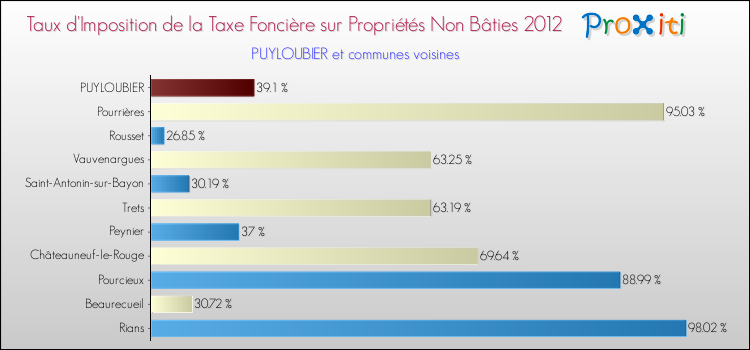 Taux d'imposition de la taxe foncière sur les immeubles et terrains non batis 2012 pour PUYLOUBIER et les communes proches Comparaison des taux d'imposition de la taxe foncière sur les immeubles et terrains non batis 2012 pour PUYLOUBIER et les communes voisines