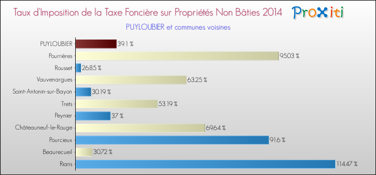 Taux d'imposition de la taxe foncière sur les immeubles et terrains non batis 2014 pour PUYLOUBIER et les communes proches Comparaison des taux d'imposition de la taxe foncière sur les immeubles et terrains non batis 2014 pour PUYLOUBIER et les communes voisines