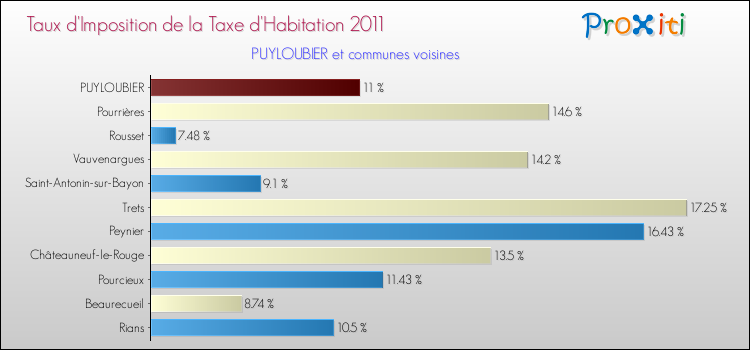 Taux d'imposition de la taxe d'habitation 2011 pour PUYLOUBIER et les communes proches Comparaison des taux d'imposition de la taxe d'habitation 2011 pour PUYLOUBIER et les communes voisines