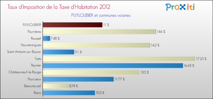 Taux d'imposition de la taxe d'habitation 2012 pour PUYLOUBIER et les communes proches Comparaison des taux d'imposition de la taxe d'habitation 2012 pour PUYLOUBIER et les communes voisines