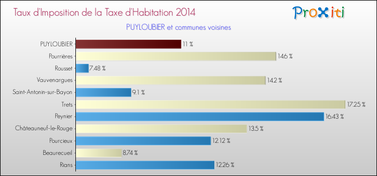 Taux d'imposition de la taxe d'habitation 2014 pour PUYLOUBIER et les communes proches Comparaison des taux d'imposition de la taxe d'habitation 2014 pour PUYLOUBIER et les communes voisines