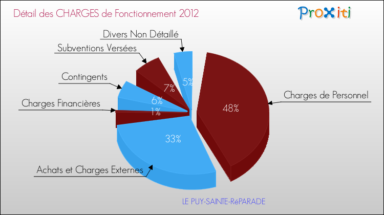 Décomposition des Charges de Fonctionnement 2012 de la commune de LE PUY-SAINTE-RéPARADE Charges de Fonctionnement 2012 pour la commune de LE PUY-SAINTE-RéPARADE