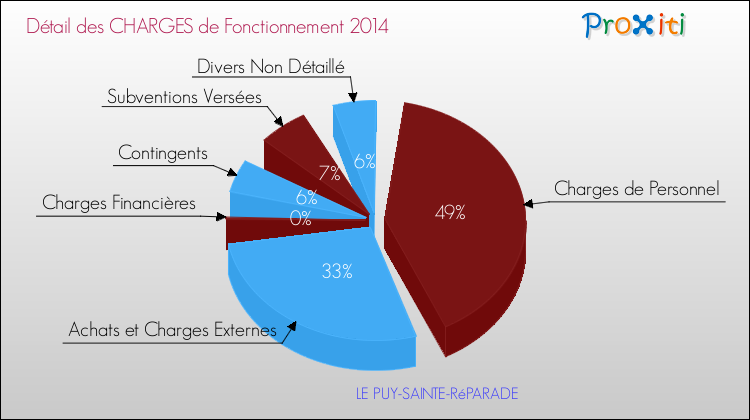 Décomposition des Charges de Fonctionnement 2014 de la commune de LE PUY-SAINTE-RéPARADE Charges de Fonctionnement 2014 pour la commune de LE PUY-SAINTE-RéPARADE