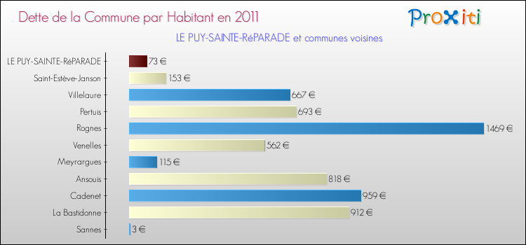 Dette par habitant de la commune en 2011 pour LE PUY-SAINTE-RéPARADE et les communes proches Comparaison de la dette par habitant de la commune en 2011 pour LE PUY-SAINTE-RéPARADE et les communes voisines