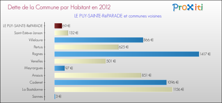 Dette par habitant de la commune en 2012 pour LE PUY-SAINTE-RéPARADE et les communes proches Comparaison de la dette par habitant de la commune en 2012 pour LE PUY-SAINTE-RéPARADE et les communes voisines