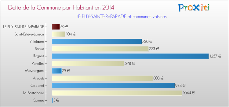 Dette par habitant de la commune en 2014 pour LE PUY-SAINTE-RéPARADE et les communes proches Comparaison de la dette par habitant de la commune en 2014 pour LE PUY-SAINTE-RéPARADE et les communes voisines