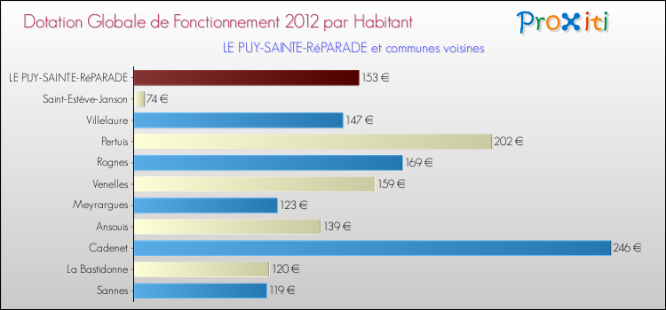 Montant des dotations globales de fonctionnement DGF par Habitant pour LE PUY-SAINTE-RéPARADE et les communes proches Comparaison des des dotations globales de fonctionnement DGF par habitant pour LE PUY-SAINTE-RéPARADE et les communes voisines