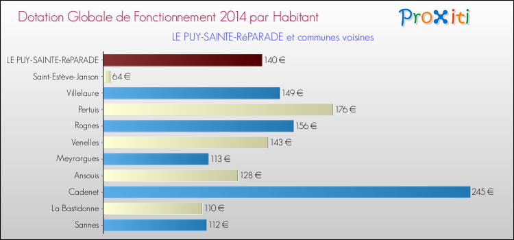 Montant des dotations globales de fonctionnement DGF par Habitant pour LE PUY-SAINTE-RéPARADE et les communes proches en 2014. Comparaison des des dotations globales de fonctionnement DGF par habitant pour LE PUY-SAINTE-RéPARADE et les communes voisines en 2014.