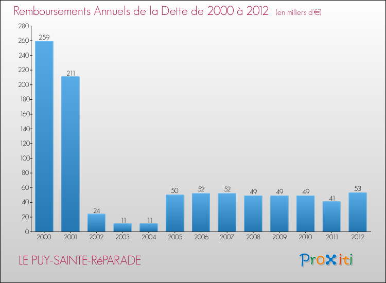 Evolution de l'annuité de la dette pour la commune de LE PUY-SAINTE-RéPARADE de 2000 à 2012 Annuités de la dette pour LE PUY-SAINTE-RéPARADE de 2000 à 2012