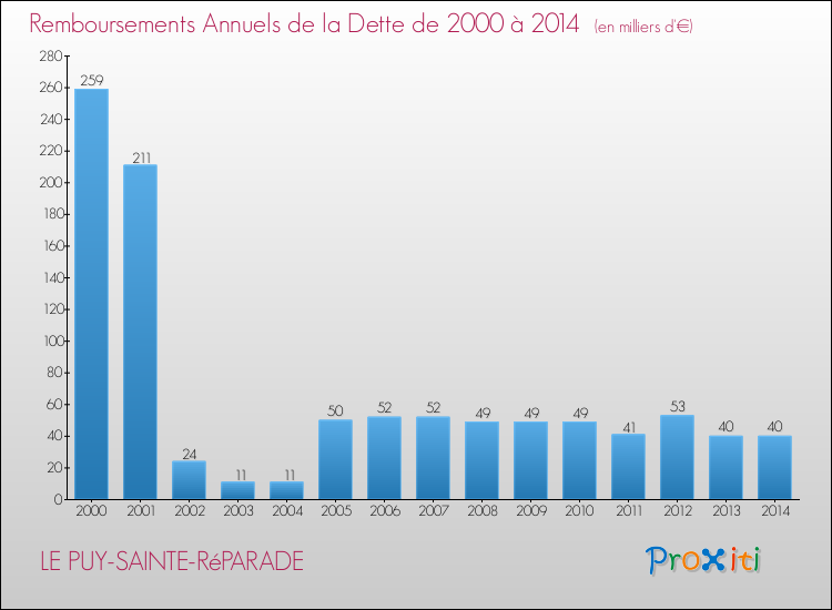 Evolution de l'annuité de la dette pour la commune de LE PUY-SAINTE-RéPARADE de 2000 à 2014 Annuités de la dette pour LE PUY-SAINTE-RéPARADE de 2000 à 2014