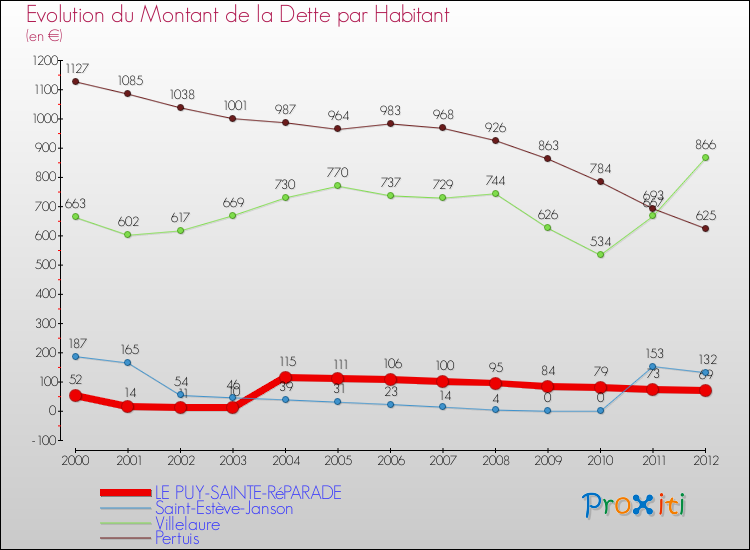 Evolution de la dette par habitant pour la commune de LE PUY-SAINTE-RéPARADE et les communes proches de 2000 à 2012 Comparaison de la dette par habitant pour LE PUY-SAINTE-RéPARADE et les communes voisines de 2000 à 2012