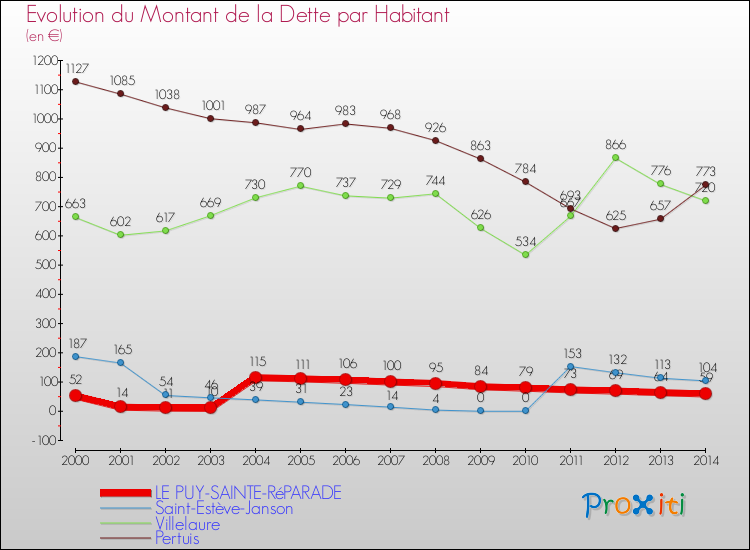 Evolution de la dette par habitant pour la commune de LE PUY-SAINTE-RéPARADE et les communes proches de 2000 à 2014 Comparaison de la dette par habitant pour LE PUY-SAINTE-RéPARADE et les communes voisines de 2000 à 2014
