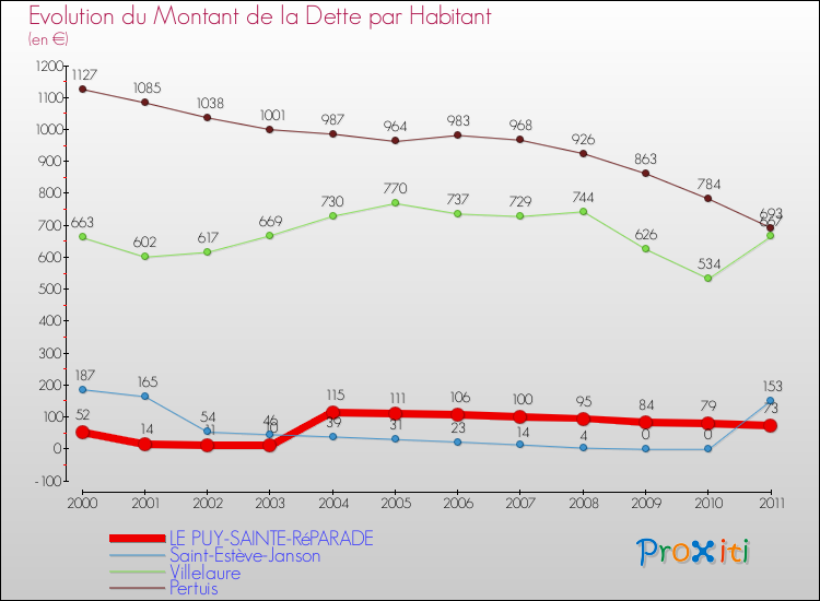 Evolution de la dette par habitant pour la commune de LE PUY-SAINTE-RéPARADE et les communes proches Comparaison de la dette par habitant pour LE PUY-SAINTE-RéPARADE et les communes voisines