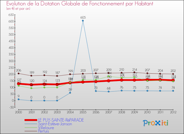Evolution et montant de la dotation globale de fonctionnement par Habitant pour LE PUY-SAINTE-RéPARADE et les communes proches Comparaison des dotations globales de fonctionnement par habitant pour LE PUY-SAINTE-RéPARADE et les communes voisines