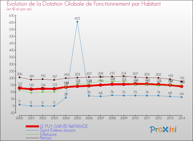 Evolution et montant de la dotation globale de fonctionnement par Habitant pour LE PUY-SAINTE-RéPARADE et les communes proches de 2000 à 2014. Comparaison des dotations globales de fonctionnement par habitant pour LE PUY-SAINTE-RéPARADE et les communes voisines de 2000 à 2014.