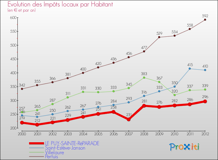 Evolution et montant des impôts locaux par Habitant pour LE PUY-SAINTE-RéPARADE et les communes proches Comparaison des impôts locaux par habitant pour LE PUY-SAINTE-RéPARADE et les communes voisines