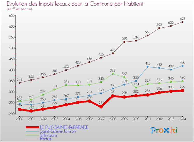 Evolution et montant des impôts locaux par Habitant pour LE PUY-SAINTE-RéPARADE et les communes proches de 2000 à 2014 Comparaison des impôts locaux par habitant pour LE PUY-SAINTE-RéPARADE et les communes voisines de 2000 à 2014