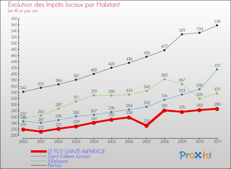 Evolution et montant des impôts locaux par Habitant pour LE PUY-SAINTE-RéPARADE et les communes proches Comparaison des impôts locaux par habitant pour LE PUY-SAINTE-RéPARADE et les communes voisines