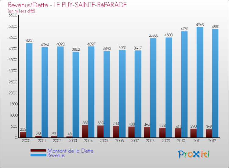 Evolution comparée de la dette et des revenus pour la commune de LE PUY-SAINTE-RéPARADE de 2000 à 2012 Comparaison de la dette et des revenus pour LE PUY-SAINTE-RéPARADE de 2000 à 2012