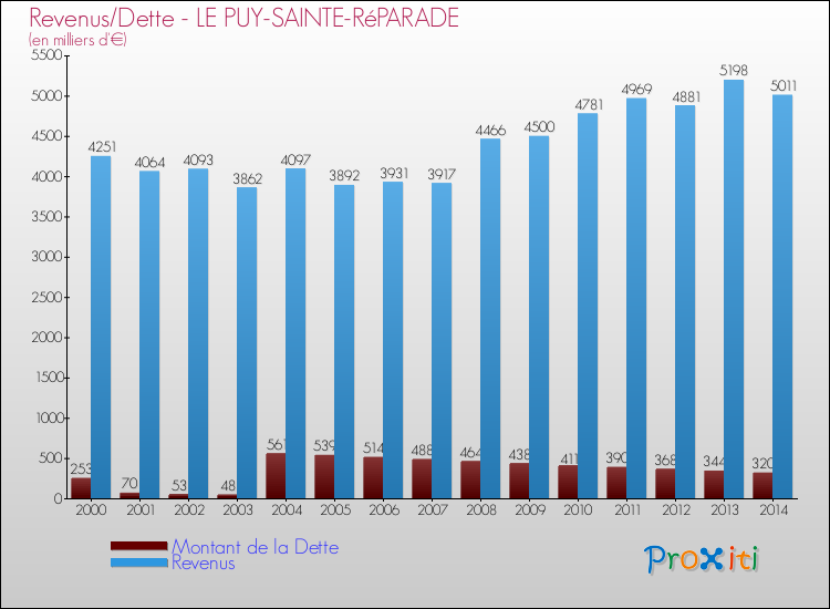 Evolution comparée de la dette et des revenus pour la commune de LE PUY-SAINTE-RéPARADE de 2000 à 2014 Comparaison de la dette et des revenus pour LE PUY-SAINTE-RéPARADE de 2000 à 2014