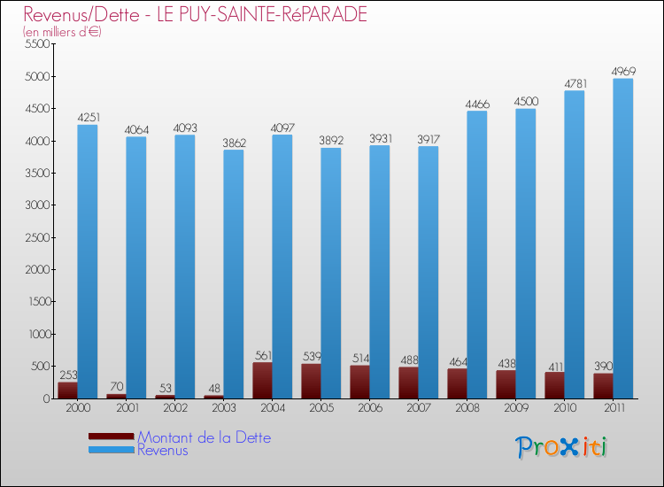 Evolution comparée de la dette et des revenus pour la commune de LE PUY-SAINTE-RéPARADE de 2000 à 2011 Comparaison de la dette et des revenus pour LE PUY-SAINTE-RéPARADE de 2000 à 2011